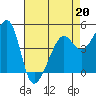 San Francisco tide chart for Monday, April 20, 2026