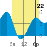 San Francisco tide chart for Wednesday, April 22, 2026