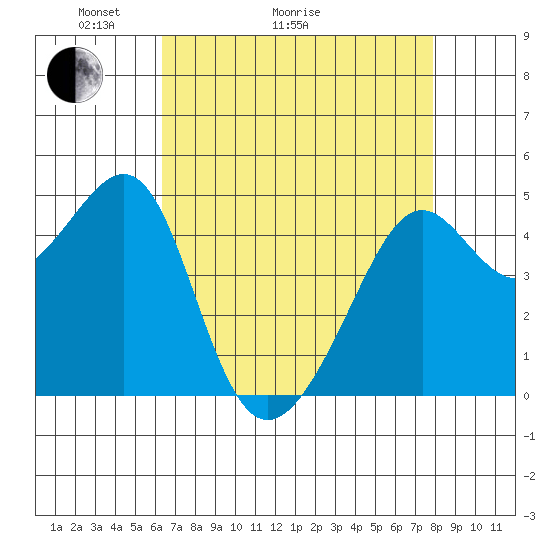 San Francisco tide chart for Thursday, April 23, 2026