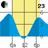 San Francisco tide chart for Thursday, April 23, 2026