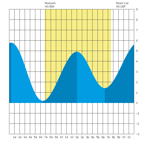 San Francisco tide chart for Thursday, April 2, 2026