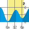 San Francisco tide chart for Thursday, April 2, 2026
