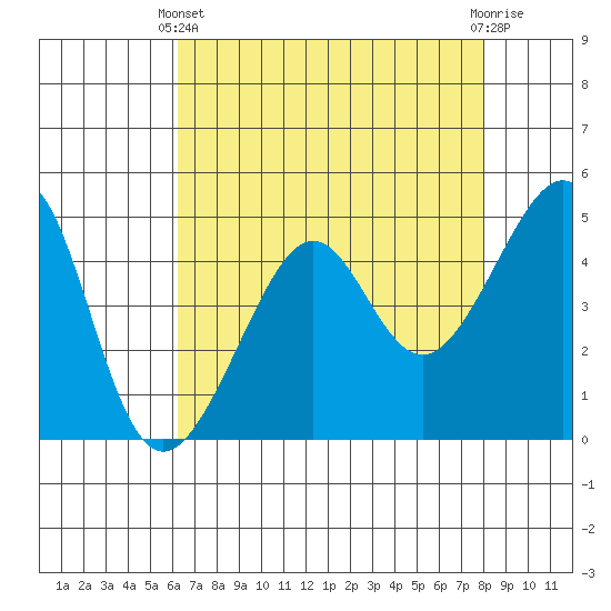 San Francisco tide chart for Thursday, April 30, 2026