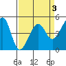 San Francisco tide chart for Friday, April 3, 2026