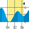 San Francisco tide chart for Saturday, April 4, 2026