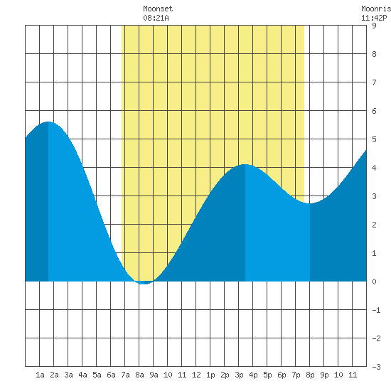 San Francisco tide chart for Sunday, April 5, 2026