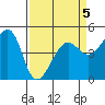 San Francisco tide chart for Sunday, April 5, 2026