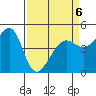San Francisco tide chart for Monday, April 6, 2026