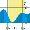 San Francisco tide chart for Tuesday, April 7, 2026