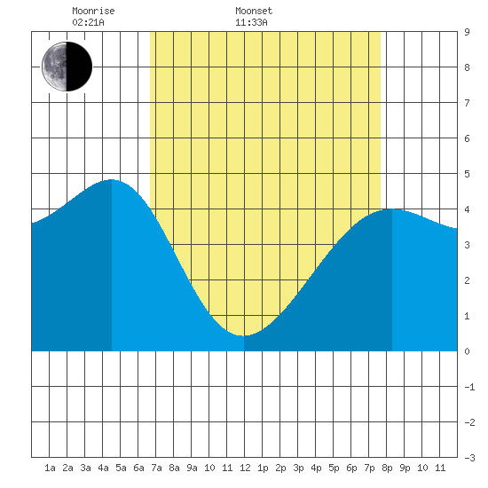 San Francisco tide chart for Thursday, April 9, 2026