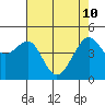 San Francisco tide chart for Sunday, May 10, 2026