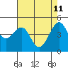 San Francisco tide chart for Monday, May 11, 2026