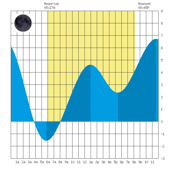 San Francisco tide chart for Saturday, May 16, 2026