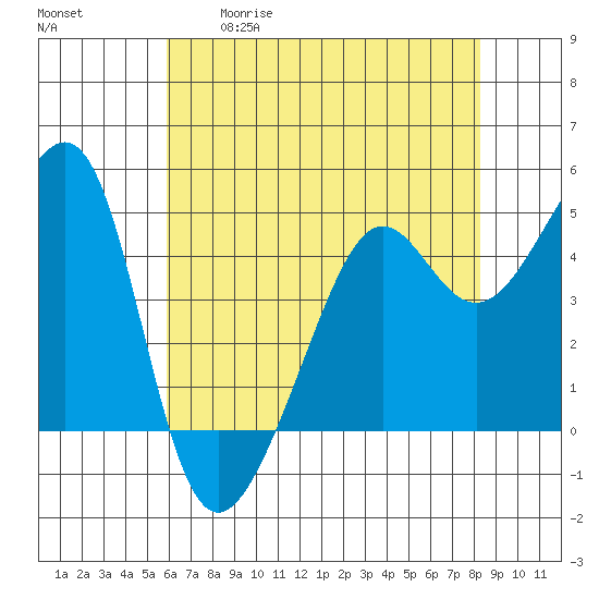 San Francisco tide chart for Tuesday, May 19, 2026