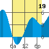 San Francisco tide chart for Tuesday, May 19, 2026