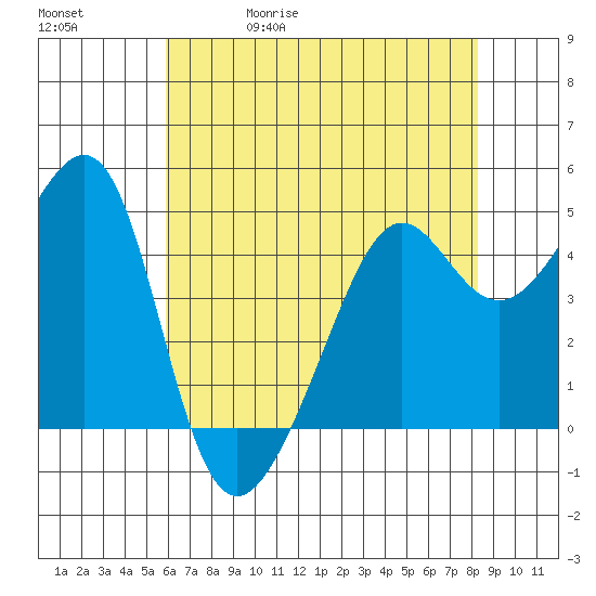 San Francisco tide chart for Wednesday, May 20, 2026