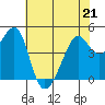 San Francisco tide chart for Thursday, May 21, 2026