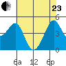 San Francisco tide chart for Saturday, May 23, 2026