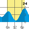 San Francisco tide chart for Sunday, May 24, 2026