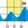 San Francisco tide chart for Tuesday, May 26, 2026