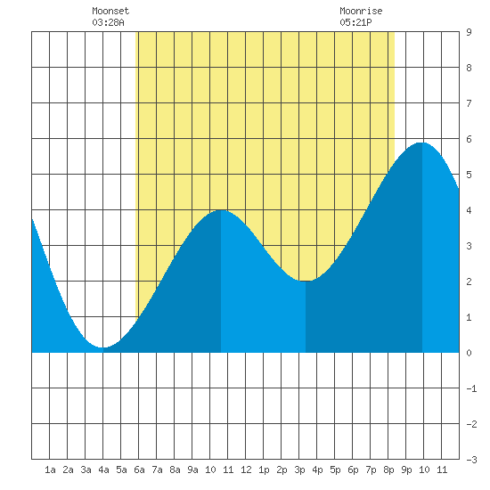 San Francisco tide chart for Wednesday, May 27, 2026