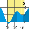 San Francisco tide chart for Saturday, May 2, 2026