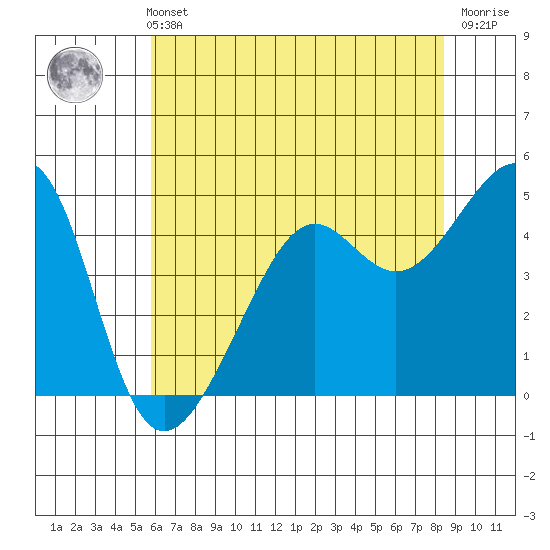 San Francisco tide chart for Sunday, May 31, 2026