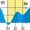 San Francisco tide chart for Sunday, May 31, 2026