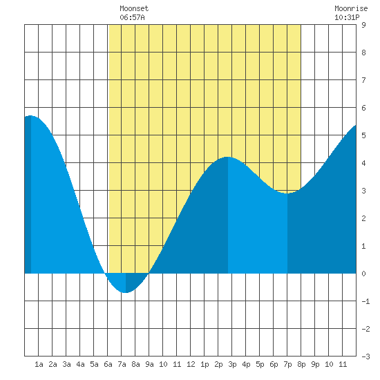 San Francisco tide chart for Sunday, May 3, 2026