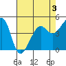 San Francisco tide chart for Sunday, May 3, 2026