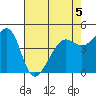 San Francisco tide chart for Tuesday, May 5, 2026