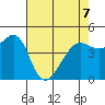 San Francisco tide chart for Thursday, May 7, 2026