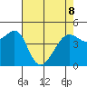 San Francisco tide chart for Friday, May 8, 2026