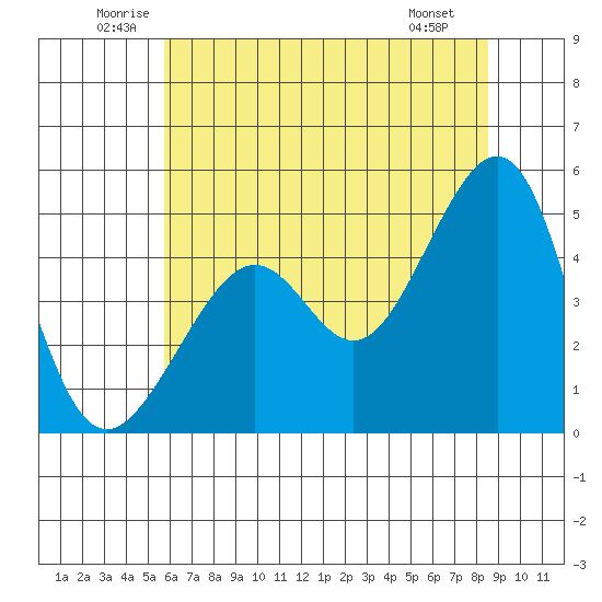 San Francisco tide chart for Thursday, June 11, 2026