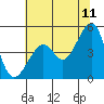 San Francisco tide chart for Thursday, June 11, 2026
