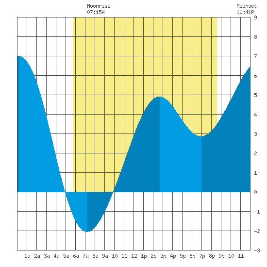 San Francisco tide chart for Tuesday, June 16, 2026