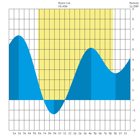 San Francisco tide chart for Thursday, June 18, 2026