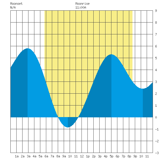 San Francisco tide chart for Friday, June 19, 2026
