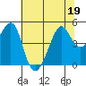San Francisco tide chart for Friday, June 19, 2026