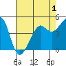 San Francisco tide chart for Monday, June 1, 2026