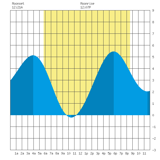 San Francisco tide chart for Saturday, June 20, 2026