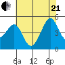 San Francisco tide chart for Sunday, June 21, 2026