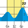 San Francisco tide chart for Monday, June 22, 2026