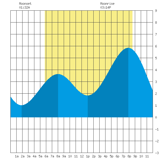 San Francisco tide chart for Tuesday, June 23, 2026