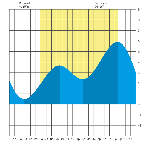 San Francisco tide chart for Wednesday, June 24, 2026