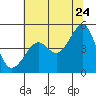 San Francisco tide chart for Wednesday, June 24, 2026