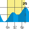San Francisco tide chart for Thursday, June 25, 2026