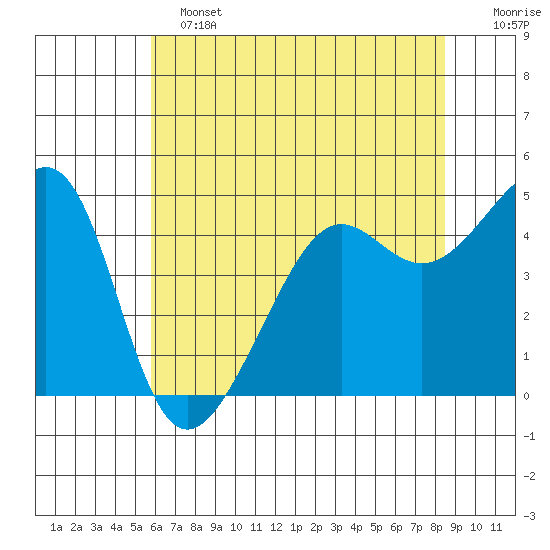 San Francisco tide chart for Tuesday, June 2, 2026