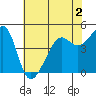 San Francisco tide chart for Tuesday, June 2, 2026