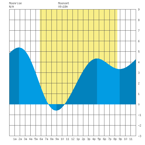 San Francisco tide chart for Thursday, June 4, 2026